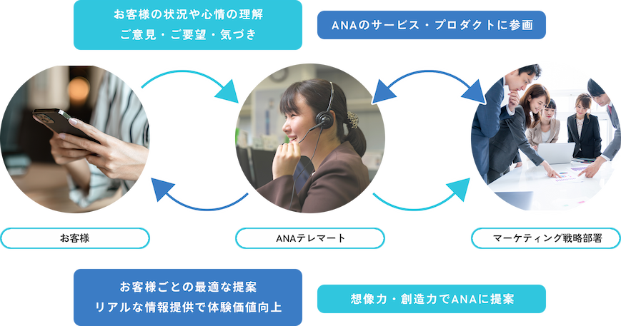 お客さまの声を拾う、ANAグループのマーケティングの役割を担う。