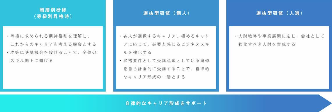 入社後のキャリア形成支援について