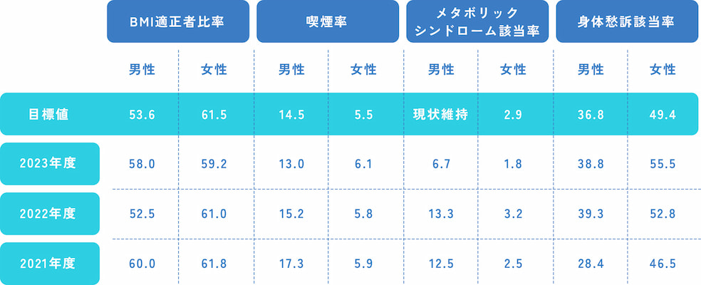ANAテレマート健康管理指標