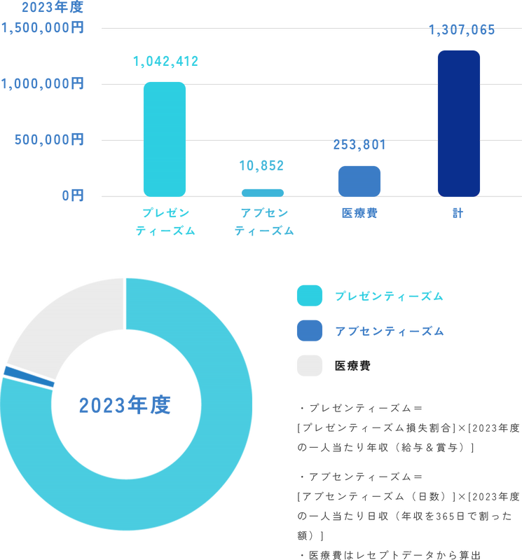 健康関連コスト